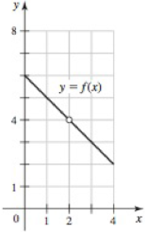 Chapter 2.7, Problem 10E, Determining values of  from a graph The function f in the figure satisfies limx2f(x)=4. Determine 