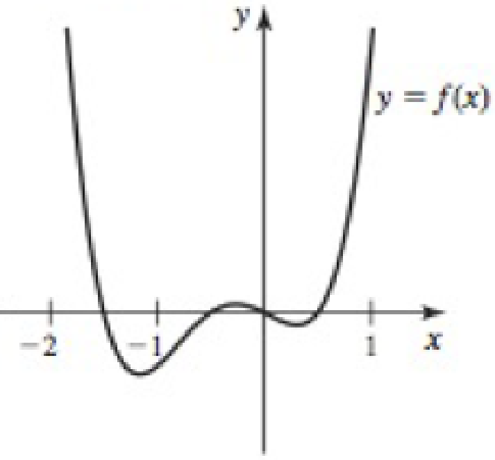 Chapter 3, Problem 82RE, Sketching a derivative graph Sketch a graph of f for the function f shown in the figure. 