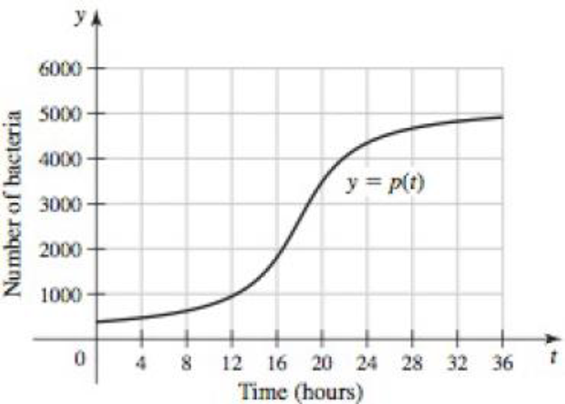 Chapter 3, Problem 8RE, Growth rate of bacteria Suppose the following graph represents the number of bacteria in a culture t 