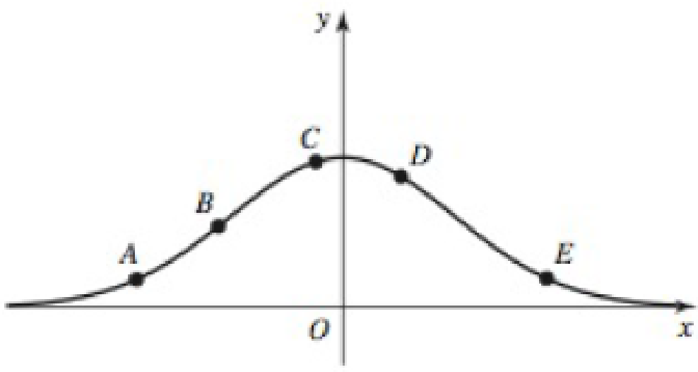 Chapter 3.1, Problem 54E, Analyzing slopes Use the points A, B, C, D, and E in the following graphs to answer these questions. 