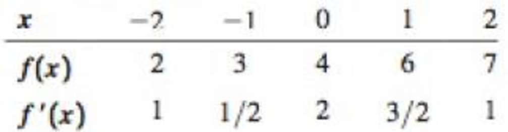 Chapter 3.10, Problem 7E, Derivatives of inverse functions from a table Use the following tables to determine the indicated 