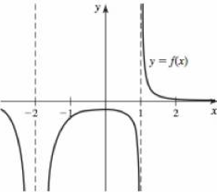 Chapter 3.2, Problem 51E, Graphing the derivative with asymptotes Sketch a graph of the derivative of the functions f shown in 