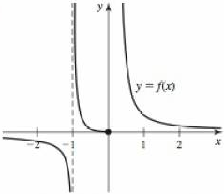 Chapter 3.2, Problem 14E, Graphing the derivative with asymptotes Sketch a graph of the derivative of the functions f shown in 