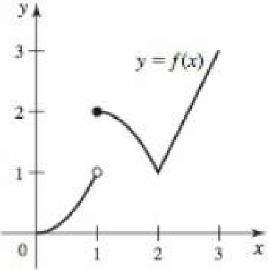 Chapter 3.2, Problem 15E, Where is the function continuous? Differentiable? Use the graph of f in the figure to do the 