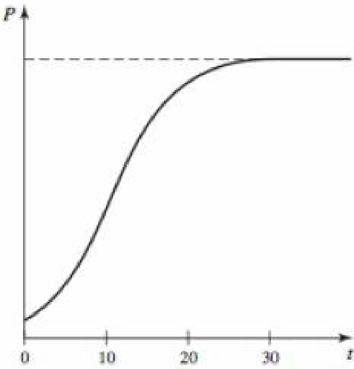 Chapter 3.2, Problem 56E, Logistic growth A common model for population growth uses the logistic (or sigmoid) curve. Consider 
