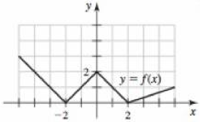 Chapter 3.2, Problem 5E, Derivatives from graphs Use the graph of f to sketch a graph of f. 5. 