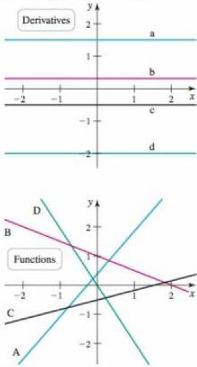 Chapter 3.2, Problem 16E, Matching derivatives with functions Match graphs ad of derivative functions with possible graphs AD 