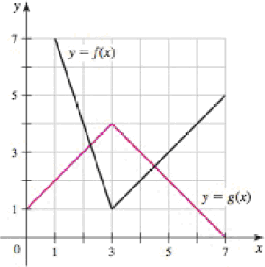 Chapter 3.3, Problem 54E, Derivatives from a graph Let F = f + g and G = 3f  g, where the graphs of f and g are shown in the 