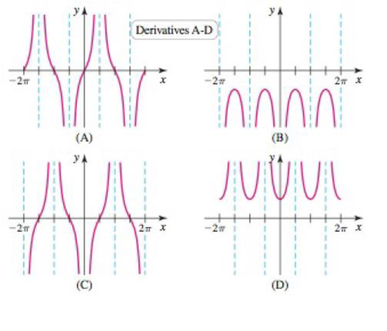 Chapter 3.5, Problem 68E, Matching Match the graphs of the functions in ad with the graphs of their derivatives in AD. , example  1