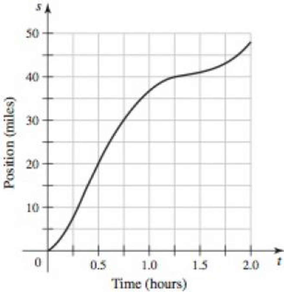 Chapter 3.6, Problem 40E, Velocity of a car The graph shows the position s = f(t) of a car t hours after 5:00 P.M. relative to 