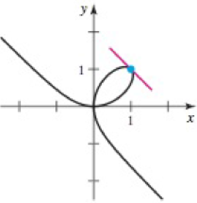 Chapter 3.8, Problem 28E, Tangent lines Carry out the following steps. a. Verify that the given point lies on the curve. b. 