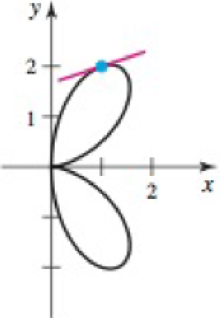 Chapter 3.8, Problem 30E, Tangent lines Carry out the following steps. a. Verify that the given point lies on the curve. b. 
