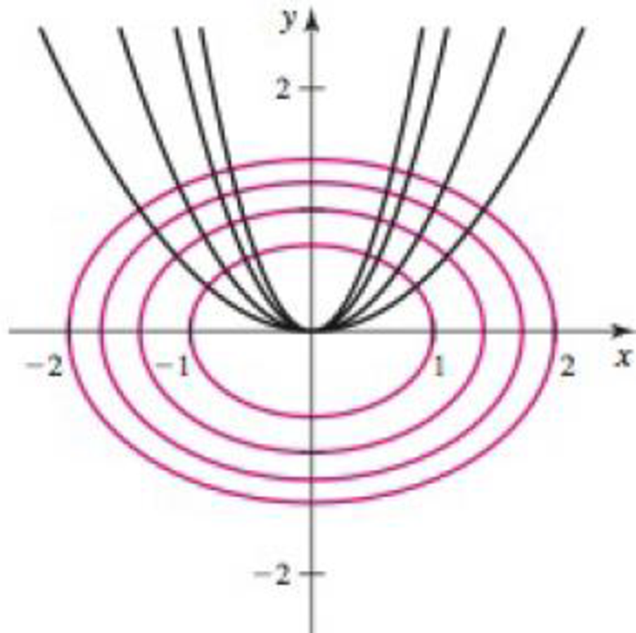 Chapter 3.8, Problem 83E, Orthogonal trajectories Two curves are orthogonal to each other if their tangent lines are 