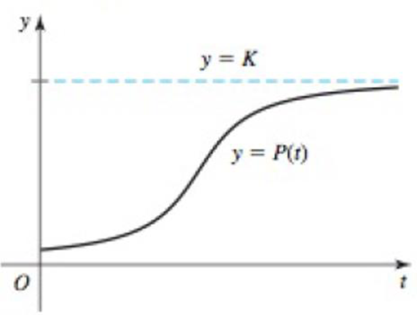 Chapter 3.9, Problem 93E, Logistic growth Scientists often use the logistic growth function P(t)=P0KP0+(KP0)er0tto model 