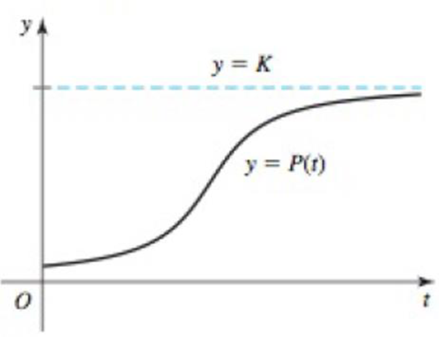 Chapter 3.9, Problem 100E, Logistic growth Scientists often use the logistic growth function P(t)=P0KP0+(KP0)er0tto model 