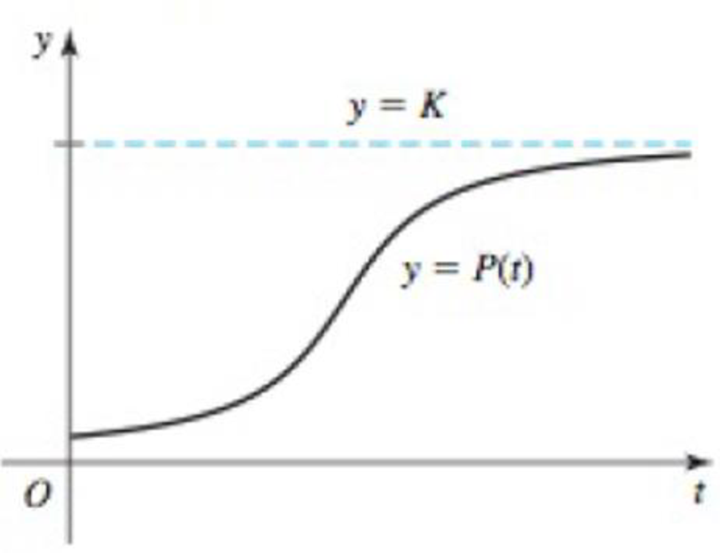 Chapter 3.9, Problem 96E, Logistic growth Scientists often use the logistic growth function P(t)=P0KP0+(KP0)er0tto model 