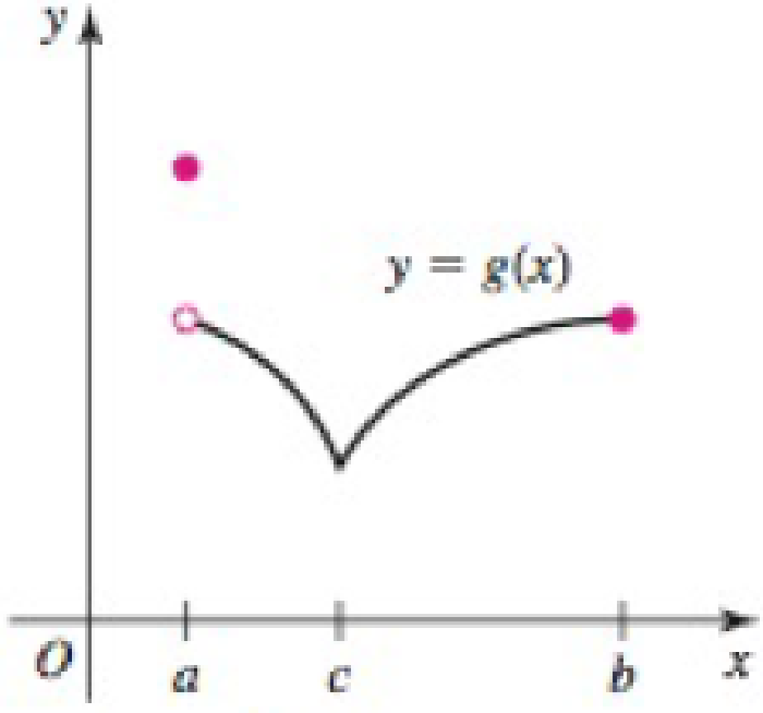 Chapter 4.1, Problem 14E, Absolute maximum/minimum values Use the following graphs to identify the points (if any) on the 