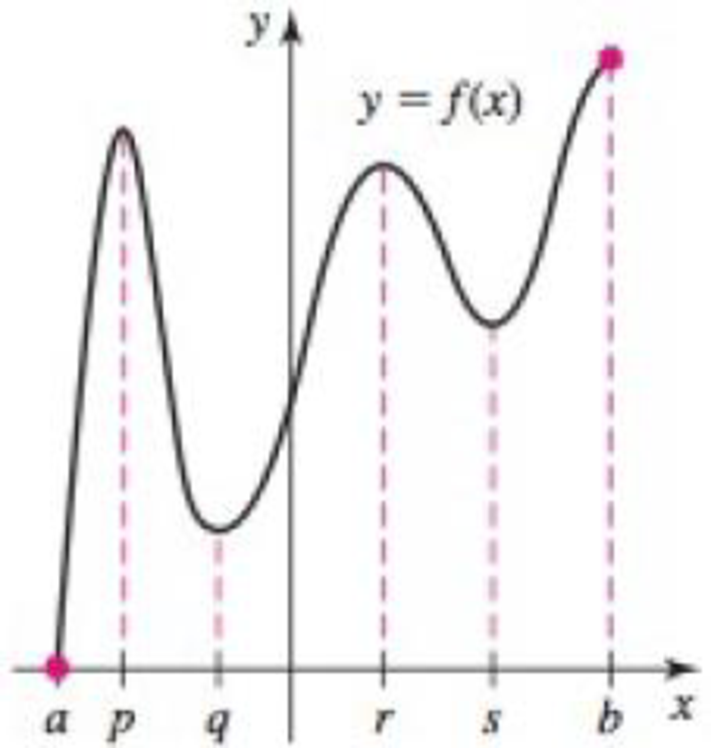 Chapter 4.1, Problem 15E, Local and absolute extreme values Use the following graphs to identify the points on the interval 