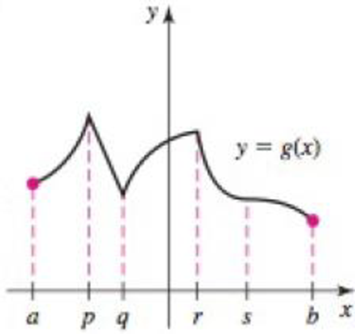 Chapter 4.1, Problem 17E, Local and absolute extreme values Use the following graphs to identify the points on the interval 