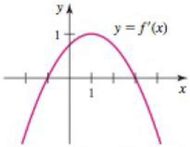 Chapter 4.2, Problem 15E, Functions from derivatives The following figures give the graph of the derivative of a continuous 