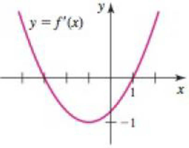 Chapter 4.3, Problem 8E, Functions from derivatives The following figures give the graph of the derivative of a continuous 