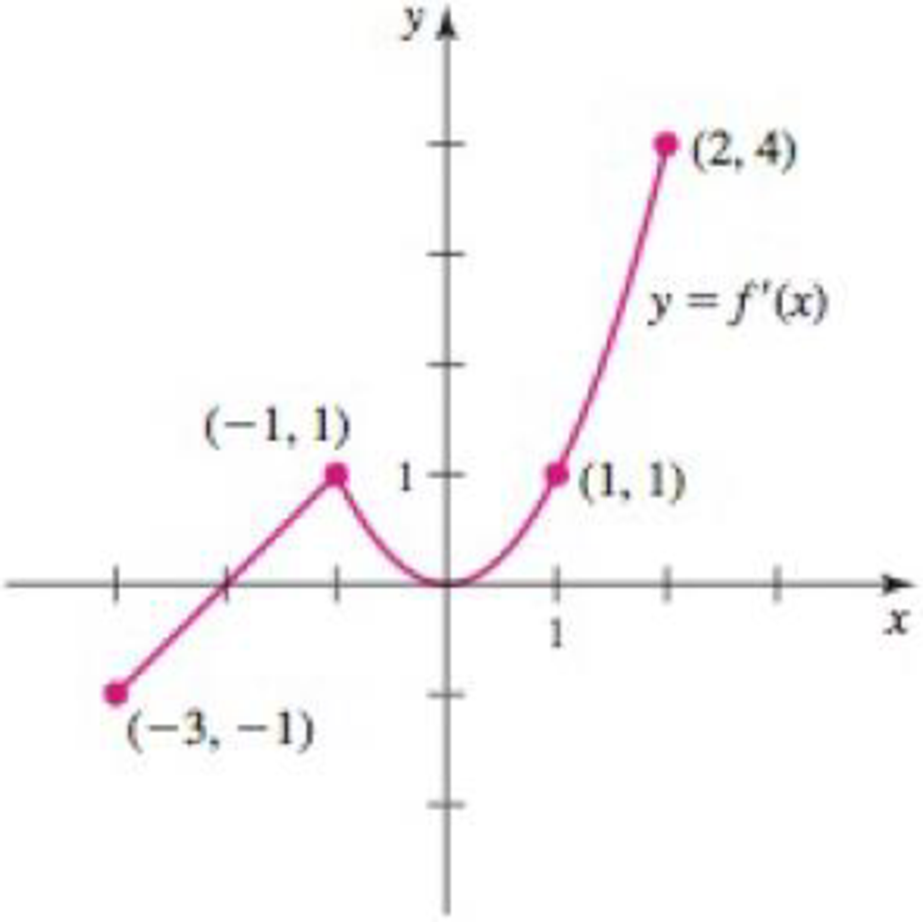 Chapter 4.2, Problem 95E, Interpreting the derivative The graph of f on the interval [3, 2] is shown in the figure. a. On what 