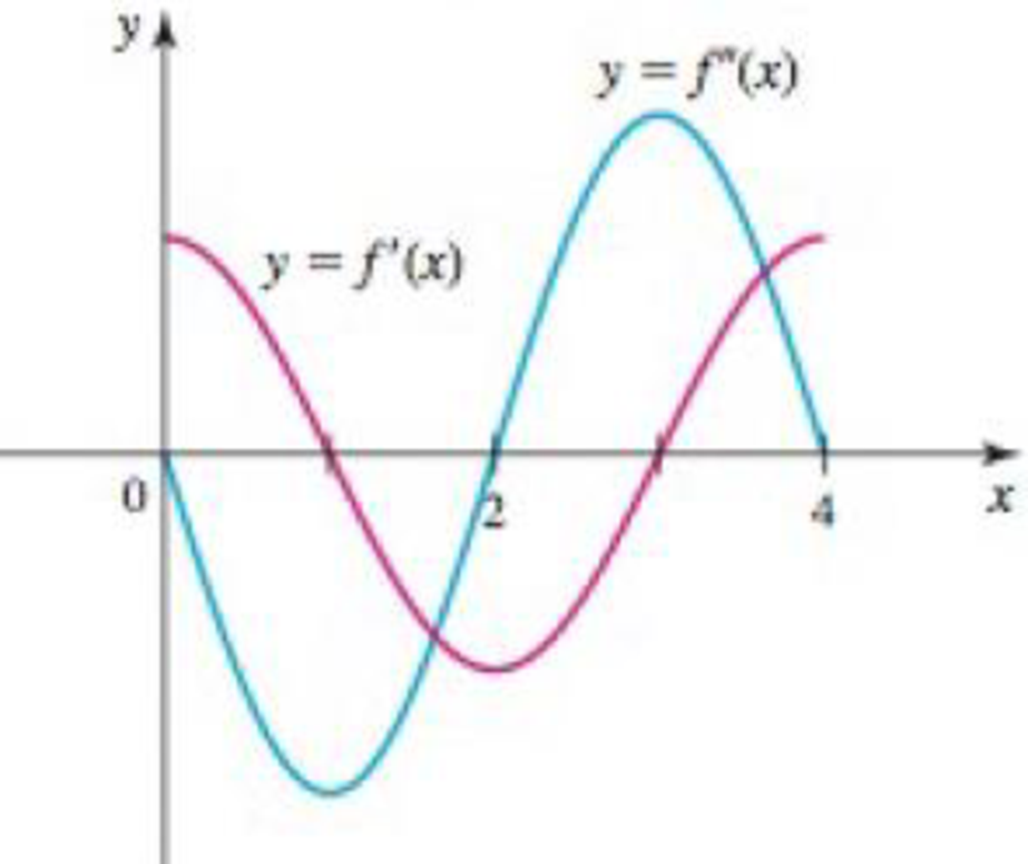 Chapter 4.3, Problem 49E, Functions from graphs Use the graphs of f and f to find the critical points and inflection points of 