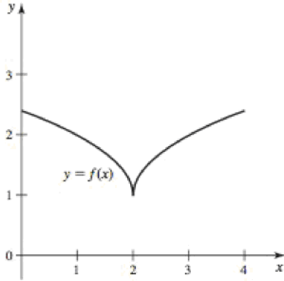 Chapter 4.2, Problem 40E, Mean Value Theorem and graphs Find all points on the interval (1, 3) at which the slope of the 