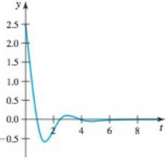Chapter 4.8, Problem 45E, Applications 45. A damped oscillator The displacement of a particular object as it bounces 