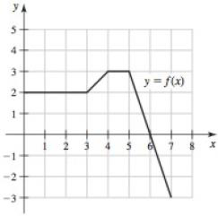 Chapter 5, Problem 3RE, Area by geometry Use geometry to evaluate the following definite integrals, where the graph of f is 