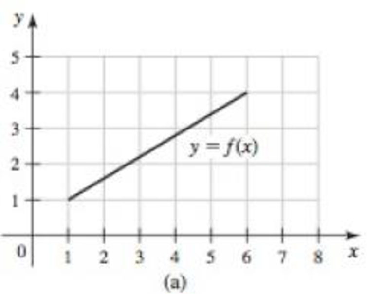 Chapter 5, Problem 47RE, Average values Integration is not needed. a. Find the average value of f shown in the figure on the , example  1