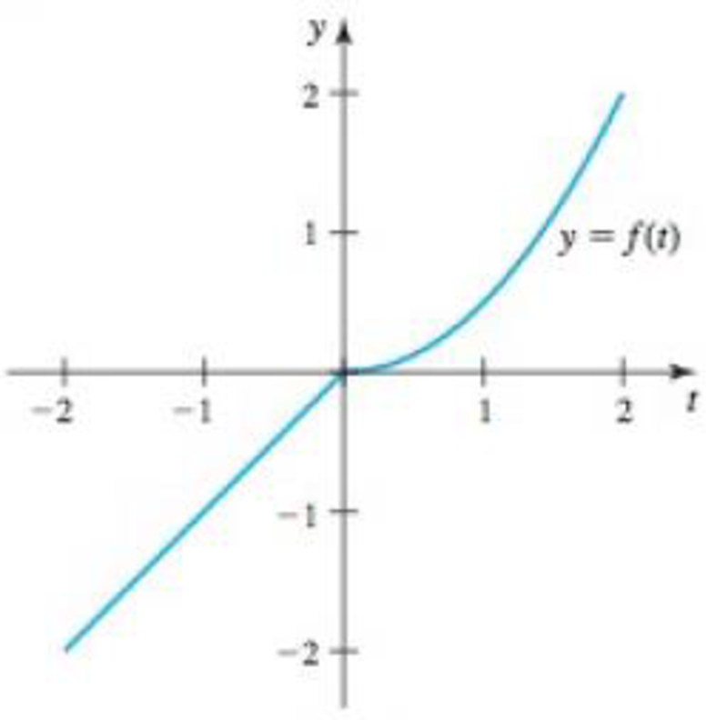 Chapter 5, Problem 56RE, Area functions and the Fundamental Theorem Consider the function f(t)={tif2t0t22if0t2 and its graph 