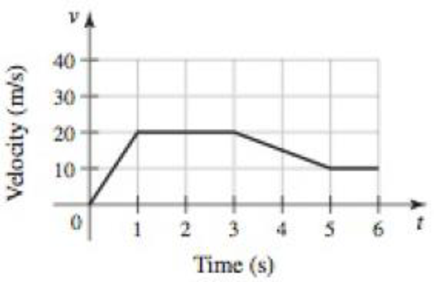 Chapter 5.1, Problem 71E, Displacement from a velocity graph Consider the velocity function for an object moving along a line 