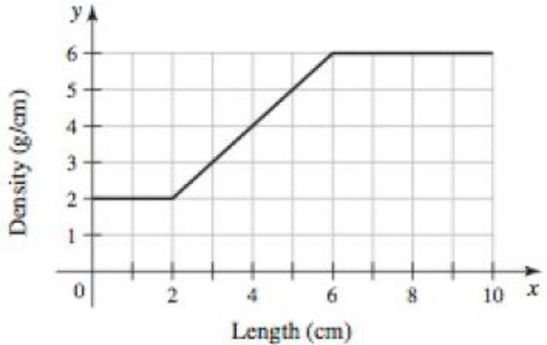 Chapter 5.1, Problem 73E, Mass from density A thin 10-cm rod is made of an alloy whose density varies along its length 