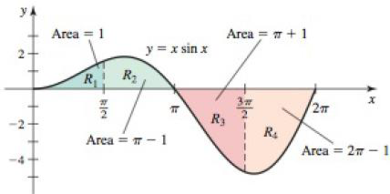 Chapter 5.2, Problem 47E, Net area from graphs The accompanying figure shows four regions bounded by the graph of y = x sin x: 