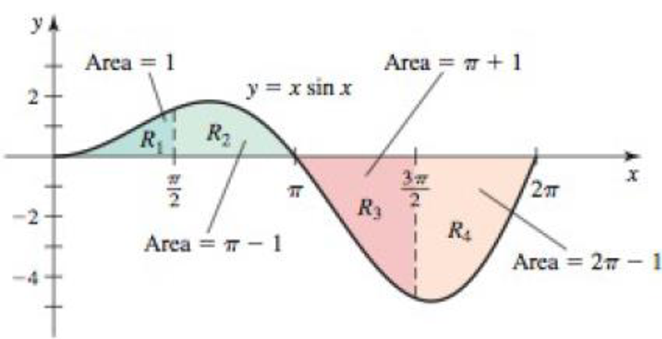 Chapter 5.2, Problem 39E, Net area from graphs The accompanying figure shows four regions bounded by the graph of y = x sin x: 
