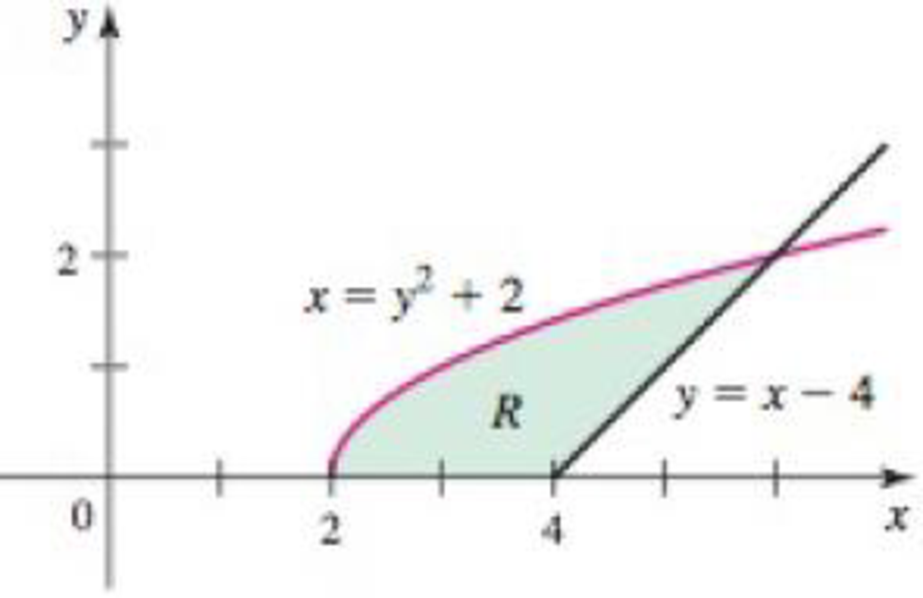 Chapter 6, Problem 36RE, Area and volume The region R is bounded by the curves x = y2 + 2, y = x  4, and y = 0 (see figure). 