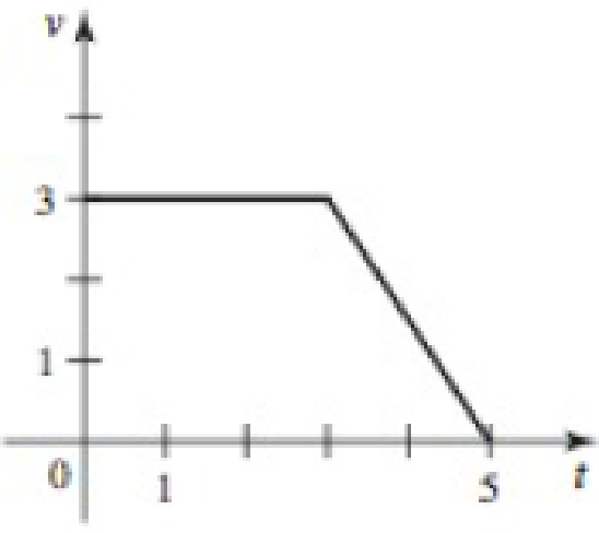 Chapter 6.1, Problem 10E, Velocity graphs The figures show velocity functions for motion along a straight line. Assume the 