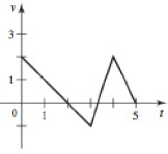 Chapter 6.1, Problem 9E, Velocity graphs The figures show velocity functions for motion along a straight line. Assume the 