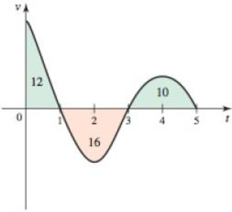 Chapter 6.1, Problem 7E, Displacement and distance from velocity Consider the graph shown in the figure, which gives the 