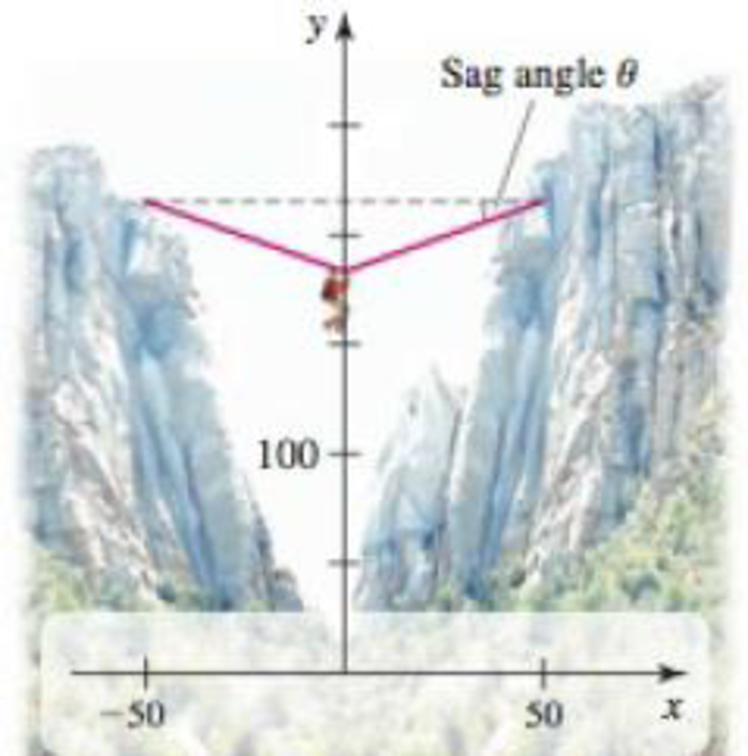 Chapter 6.10, Problem 68E, Sag angle Imagine a climber clipping onto the rope described in Example 7 and pulling himself to the , example  1
