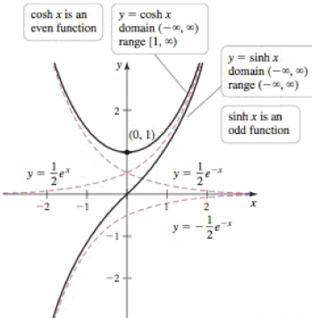 Chapter 6.10, Problem 76E, Confirming a graph The graph of f(x) = sinh x is shown in Figure 6.92. Use calculus to find the 