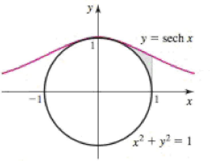Chapter 6.10, Problem 81E, Area of region Find the area of the region bounded by y = sech x, x = 1, and the unit circle. 