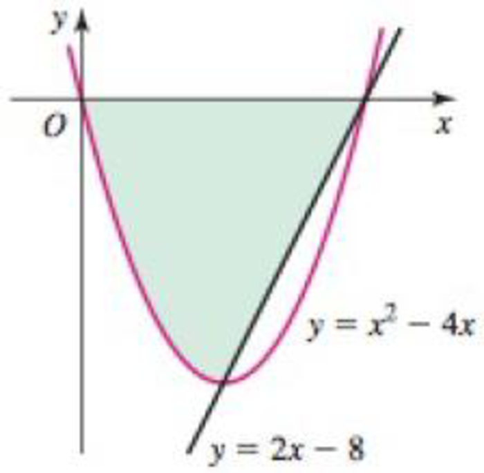 Chapter 6.2, Problem 28E, Two approaches Express the area of the following shaded regions in terms of (a) one or more 