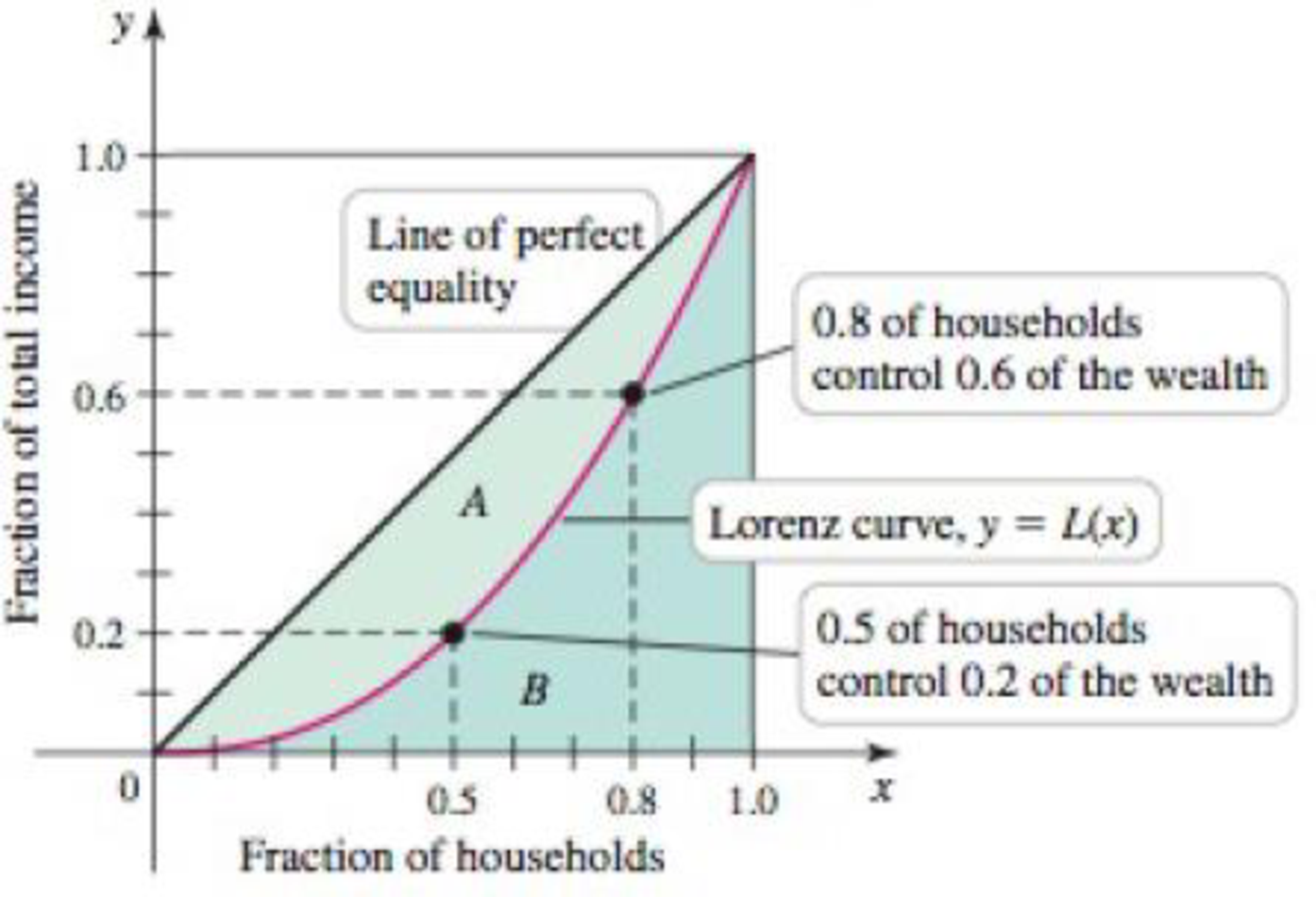 Chapter 6.2, Problem 75E, Lorenz curves and the Gini index A Lorenz curve is given by y = L(x), where 0  x  1 represents the 