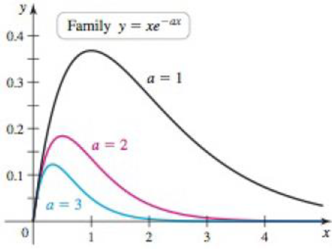 Chapter 7.2, Problem 60E, A family of exponentials The curves y = xeax are shown in the figure for a = 1, 2, and 3. a. Find 