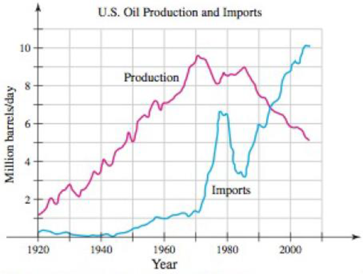 Chapter 7.7, Problem 57E, U.S. oil produced and imported The figure shows the rate at which U.S. oil was produced and imported 