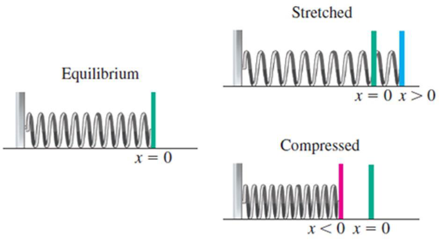 Chapter D2.4, Problem 45E, Applications 4346.Horizontal oscillators The equation of motion for a spring-block system that lies 