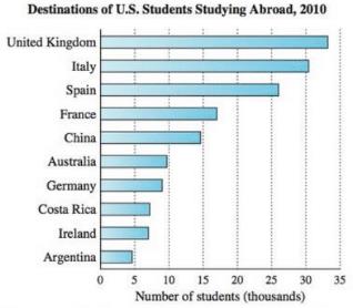 Chapter 11.1, Problem 24E, Study abroad. Would a pie graph be more effective or less effective than the bar graph shown in 