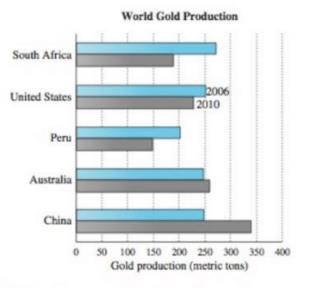 Chapter 11.1, Problem 7E, Gold production. Use the double bar graph on world gold production to determine the country that 